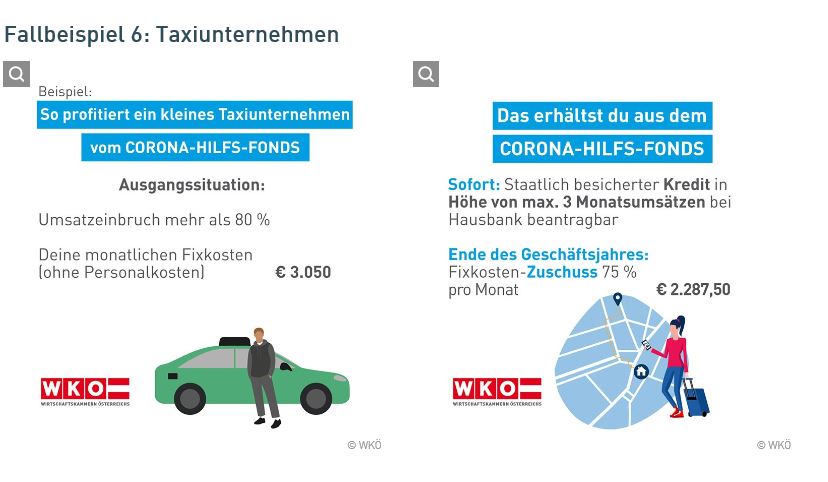 WKO Corona-Hilfsfonds Beispiel 6